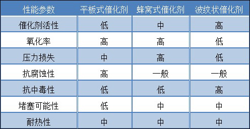 SCR脫硝技術(shù)參數(shù) SCR脫硝技術(shù)參數(shù)