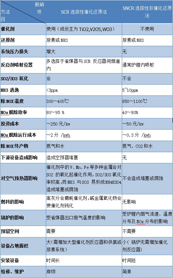 scr脫硝技術(shù)催化還原優(yōu)勢(shì) scr脫硝技術(shù)催化還原優(yōu)勢(shì)